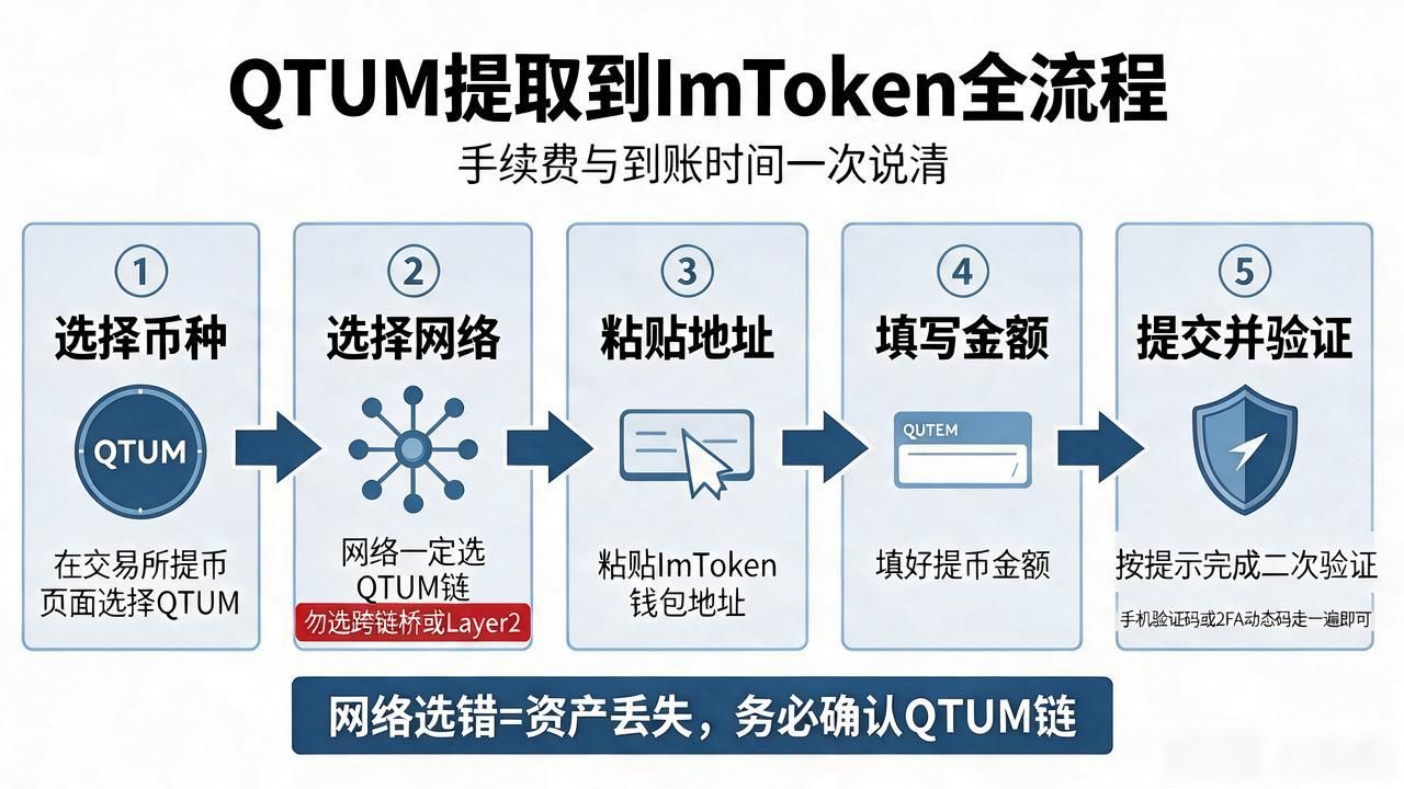 QTUM提取到ImToken全流程，手续费与到账时间一次说清