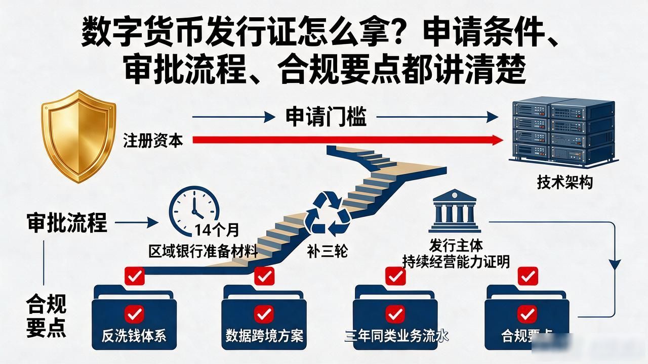 数字货币发行证怎么拿？申请条件、审批流程、合规要点都讲清楚