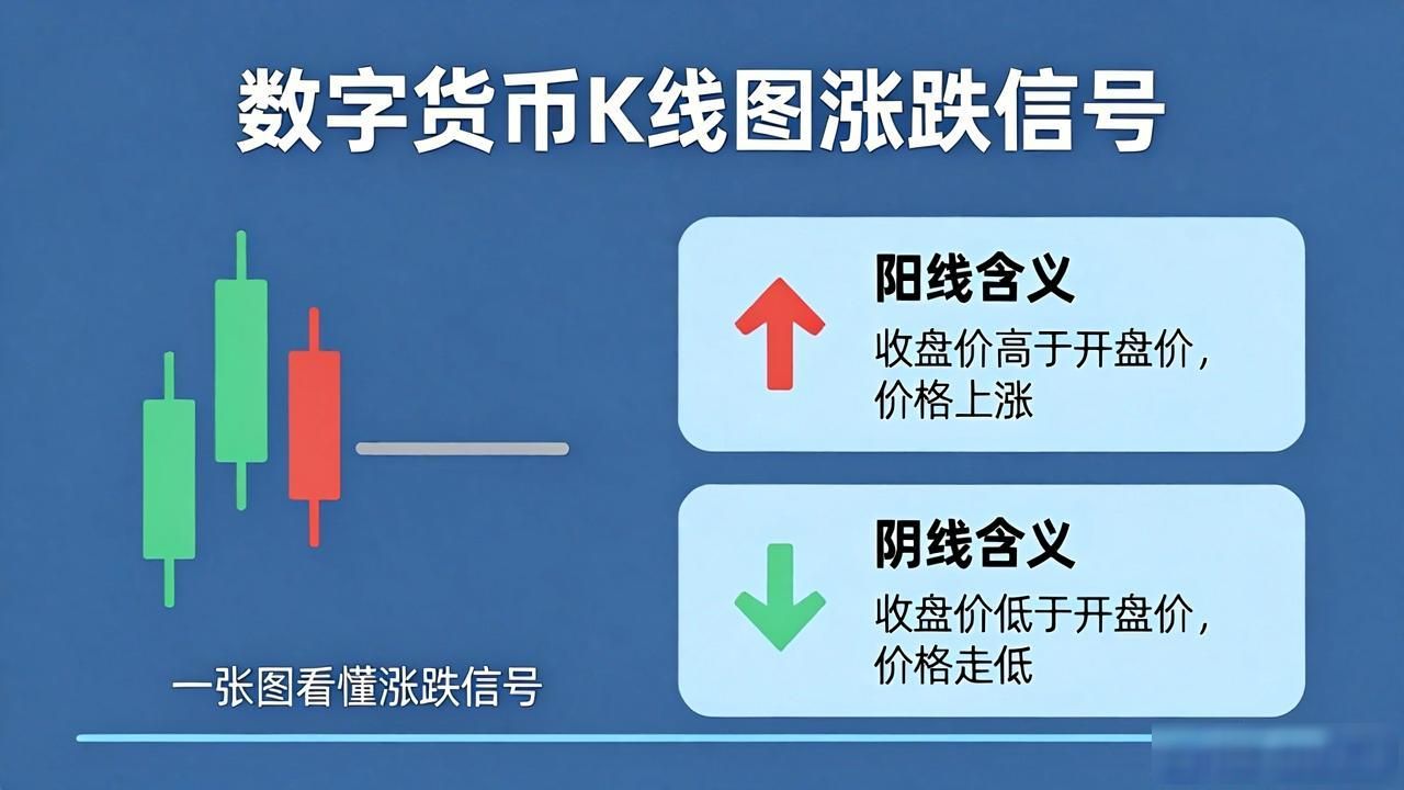 数字货币K线图怎么看？一张图看懂涨跌信号的秘密